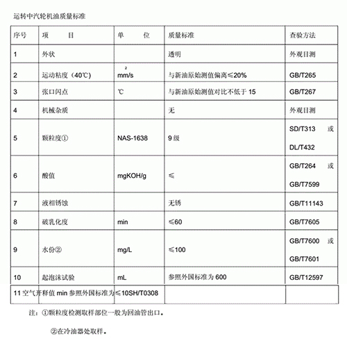 運轉中汽輪機油質量標準