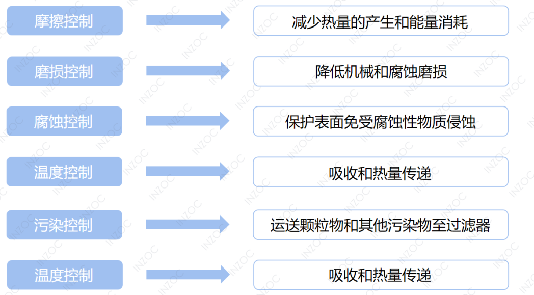 潤滑油狀態監測系統