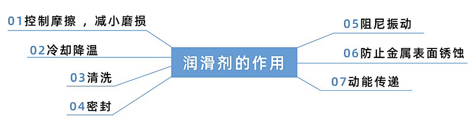 了解潤滑的類型及方式，輕松應對設備失效