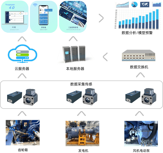 風(fēng)電機(jī)組健康潤(rùn)滑預(yù)測(cè)運(yùn)維方案