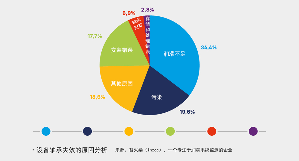 設備軸承失效的原因分析