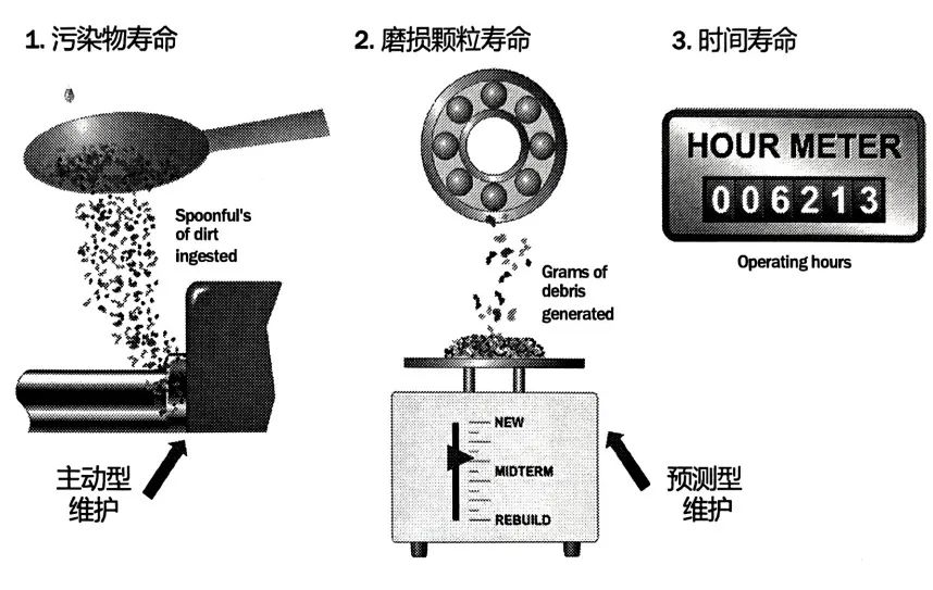 衡量設備壽命的方法