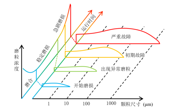 機械磨損顆粒的產生過程