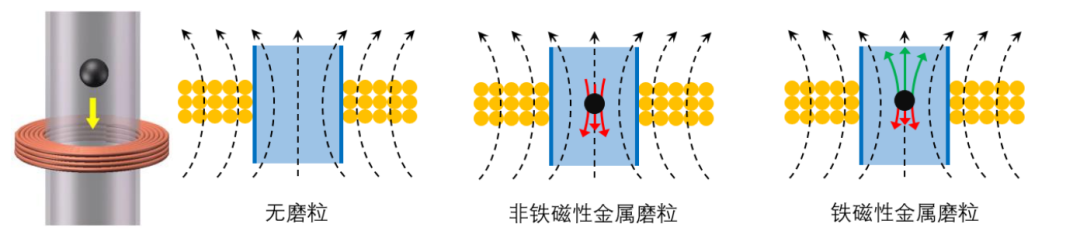 電感線圈傳感器及磨粒檢測機理